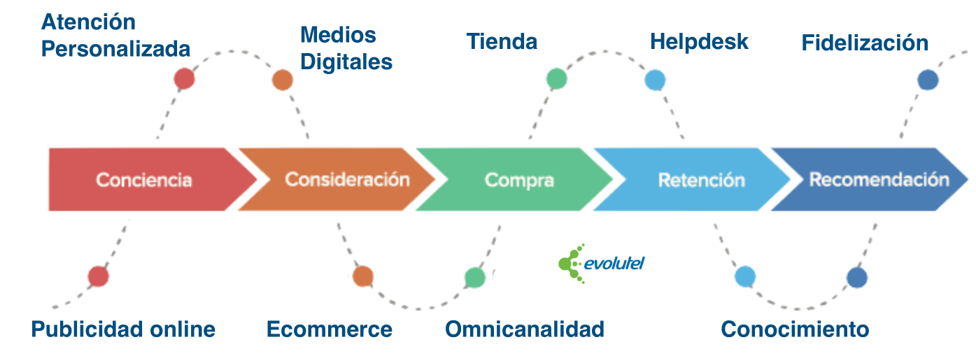 Los callcenters están cambiando rapidamente, utilizar tecnología auemnta la rentabilidad. Garantizamos la mejor tecnología, genera sorprendentes resultados, aumenta la rentabilidad, Automatiza procesos de Omnicanalidad, Alcanza tus KPI en menor tiempo, Maximiza resultados con tus agentes humanos. Nuestra tecnología es 100% compatible con los estandares mundiales ejemplo Avaya, Cisco, Nortel, reduciendo agresivamente los costos de operacion, meximizando resultados, Te ayudamos a integrar de manera transparente, logrando maximizar los resultados en un tiempo mínimo. Nuestro trabajo esta garantizado. Diferentes esquemas de implementación.