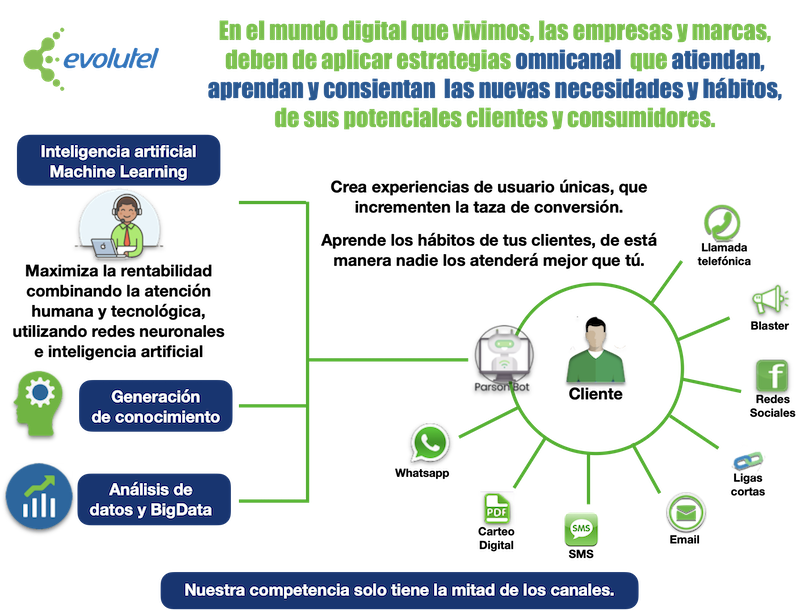 Con parson Bot, puedes interactuar con Whatsapp, Llamada telefonica, Email, Blaster, Redes sociales, SMS, Carteo digital, ligas cortas y recepción de documentos., utiliza Inteligencia artificial para fidelizar y crear conocimiento, Crea experiencias de usuario únicas, que incrementen la taza de conversión.

Aprende los hábitos de tus clientes, de está manera, nadie los atenderá mejor que tú.