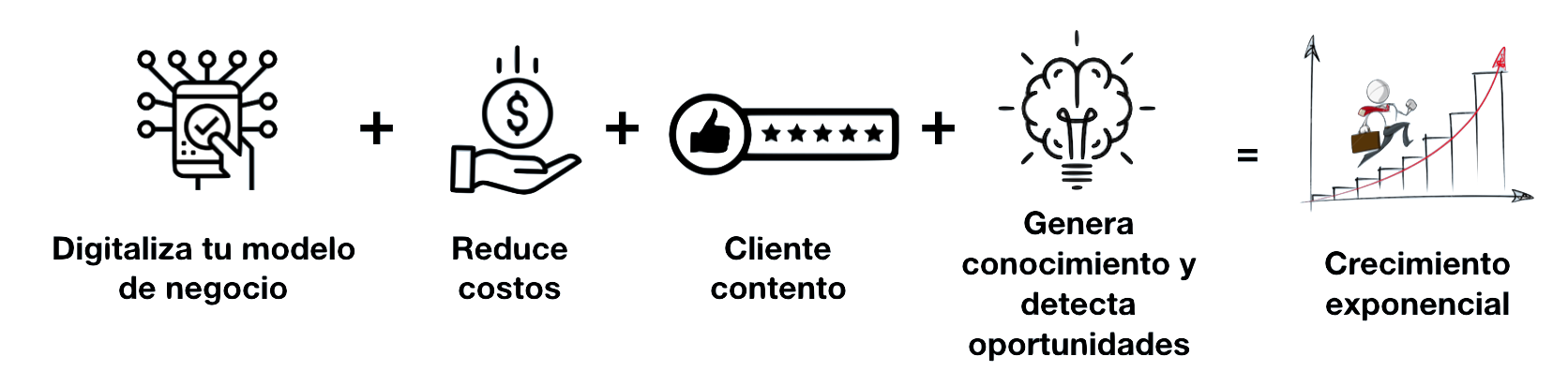 Digitaliza tu modelo de negocio, Reduce costos, Cliente contento, Genera conocimiento y detecta oportunidades, logra crecomiento exponencial